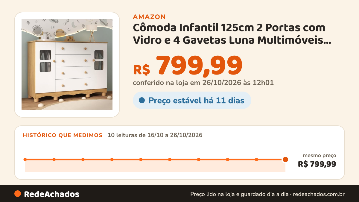 Histórico de preço de Cômoda Infantil 125cm 2 Portas com Vidro e 4 Gavetas Luna Multimóveis Mp4415… na Amazon: 10 leituras de 16/10/2026 a 26/10/2026, mesmo preço, R$ 799,99, em todas; R$ 799,99 conferido em 26/10/2026 às 12h01