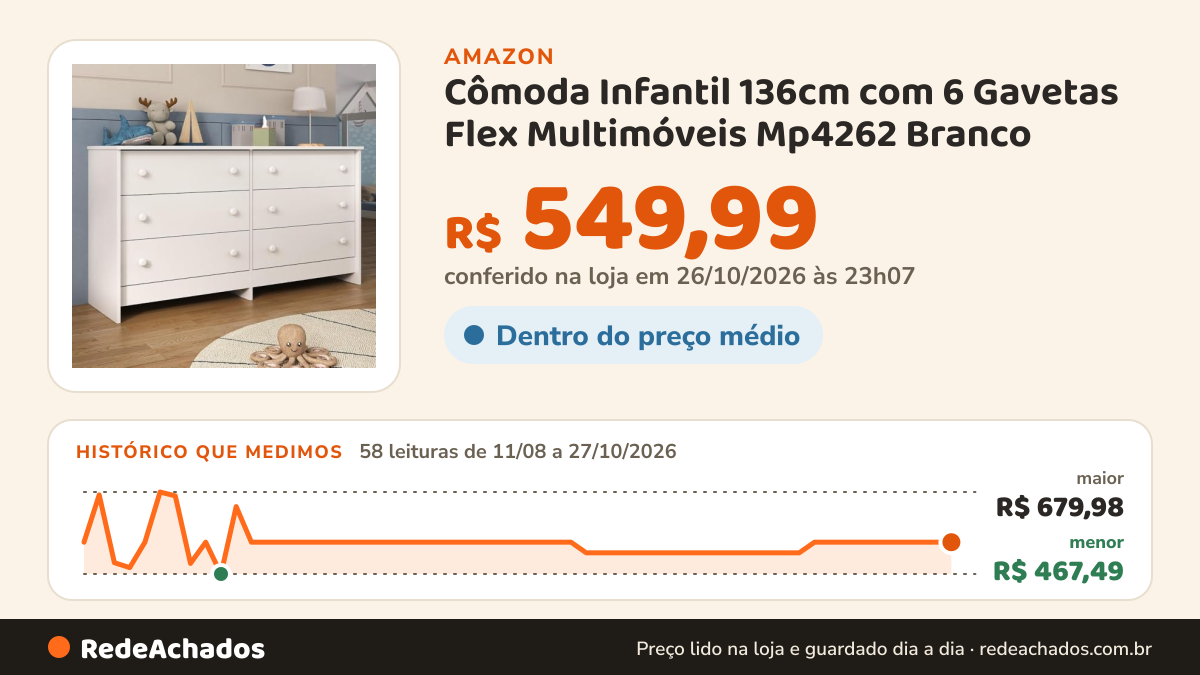 Histórico de preço de Cômoda Infantil 136cm com 6 Gavetas Flex Multimóveis Mp4262 Branco na Amazon: 58 leituras de 11/08/2026 a 27/10/2026, menor R$ 467,49, maior R$ 679,98; R$ 549,99 conferido em 26/10/2026 às 23h07