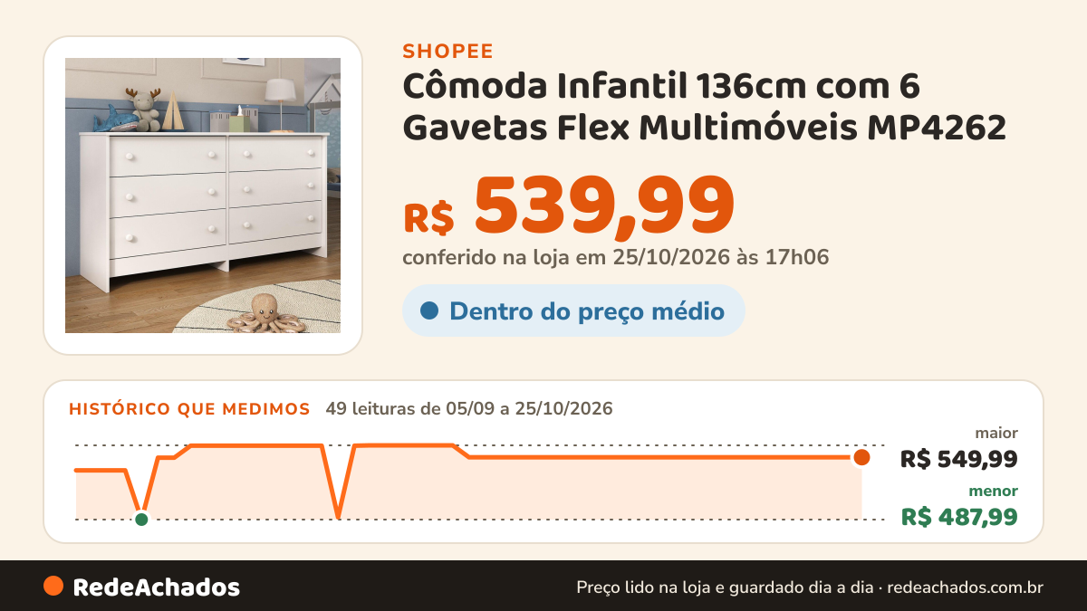 Histórico de preço de Cômoda Infantil 136cm com 6 Gavetas Flex Multimóveis MP4262 na Shopee: 49 leituras de 05/09/2026 a 25/10/2026, menor R$ 487,99, maior R$ 549,99; R$ 539,99 conferido em 25/10/2026 às 17h06