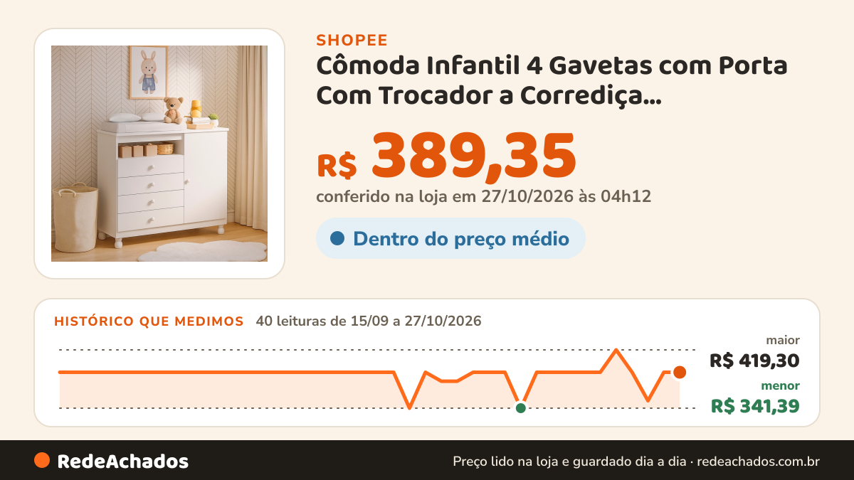 Histórico de preço de Cômoda Infantil 4 Gavetas com Porta Com Trocador a Corrediça Telescópica Pés Reguláveis na Shopee: 40 leituras de 15/09/2026 a 27/10/2026, menor R$ 341,39, maior R$ 419,30; R$ 389,35 conferido em 27/10/2026 às 04h12