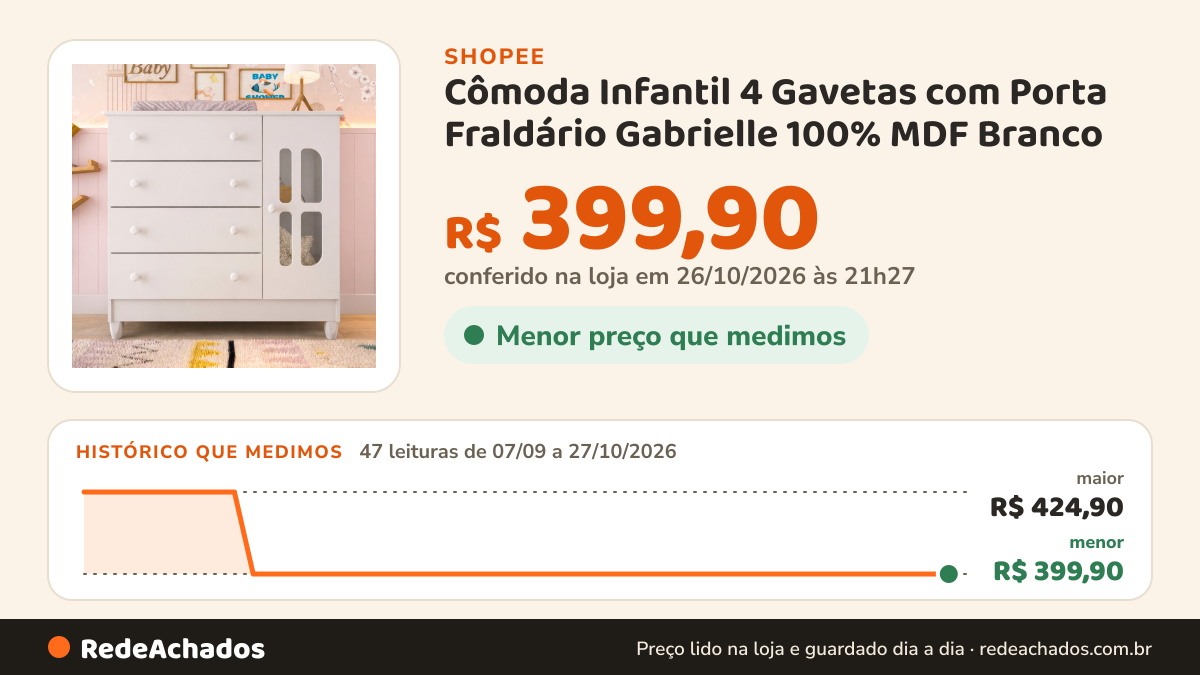 Histórico de preço de Cômoda Infantil 4 Gavetas com Porta Fraldário Gabrielle 100% MDF Branco na Shopee: 47 leituras de 07/09/2026 a 27/10/2026, menor R$ 399,90, maior R$ 424,90; R$ 399,90 conferido em 26/10/2026 às 21h27