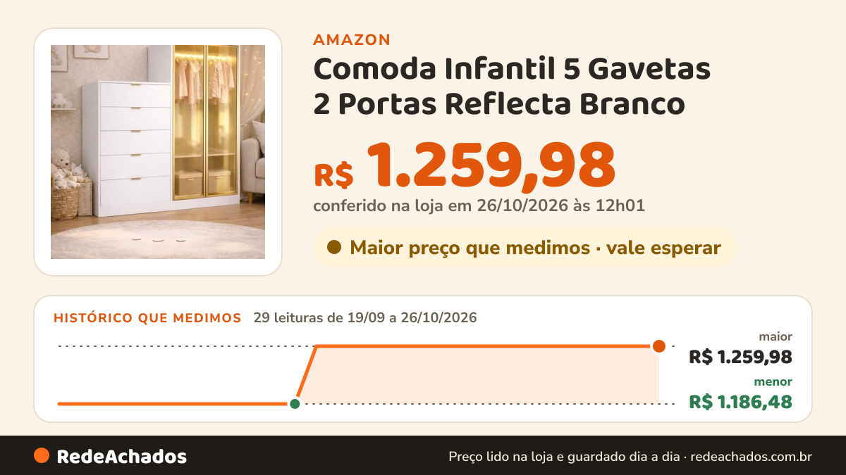Histórico de preço de Comoda Infantil 5 Gavetas 2 Portas Reflecta Branco na Amazon: 29 leituras de 19/09/2026 a 26/10/2026, menor R$ 1.186,48, maior R$ 1.259,98; R$ 1.259,98 conferido em 26/10/2026 às 12h01