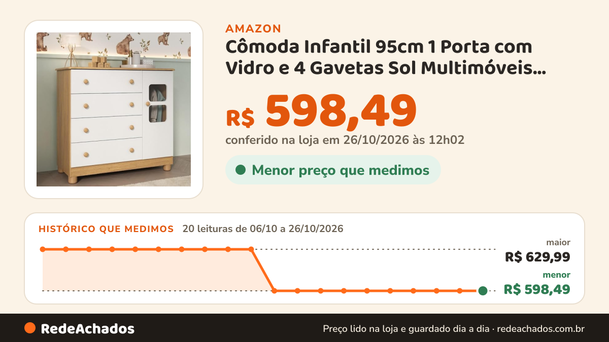 Histórico de preço de Cômoda Infantil 95cm 1 Porta com Vidro e 4 Gavetas Sol Multimóveis Mp4422 Madeirado/branco na Amazon: 19 leituras de 06/10/2026 a 25/10/2026, menor R$ 598,49, maior R$ 629,99; R$ 598,49 conferido em 25/10/2026 às 05h58