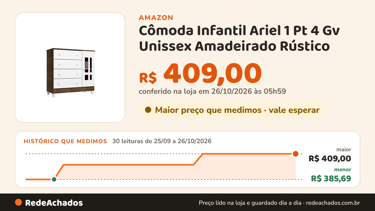 Histórico de preço de Cômoda Infantil Ariel 1 Pt 4 Gv Unissex Amadeirado Rústico na Amazon: 30 leituras de 25/09/2026 a 26/10/2026, menor R$ 385,69, maior R$ 409,00; R$ 409,00 conferido em 26/10/2026 às 05h59