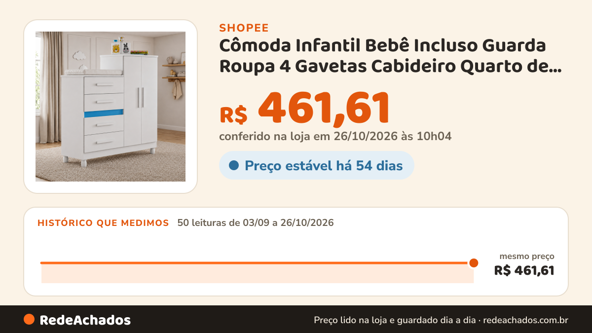 Histórico de preço de Cômoda Infantil Bebê Incluso Guarda Roupa 4 Gavetas Cabideiro Quarto de Bebê Branco na Shopee: 49 leituras de 03/09/2026 a 25/10/2026, mesmo preço, R$ 461,61, em todas; R$ 461,61 conferido em 25/10/2026 às 04h53