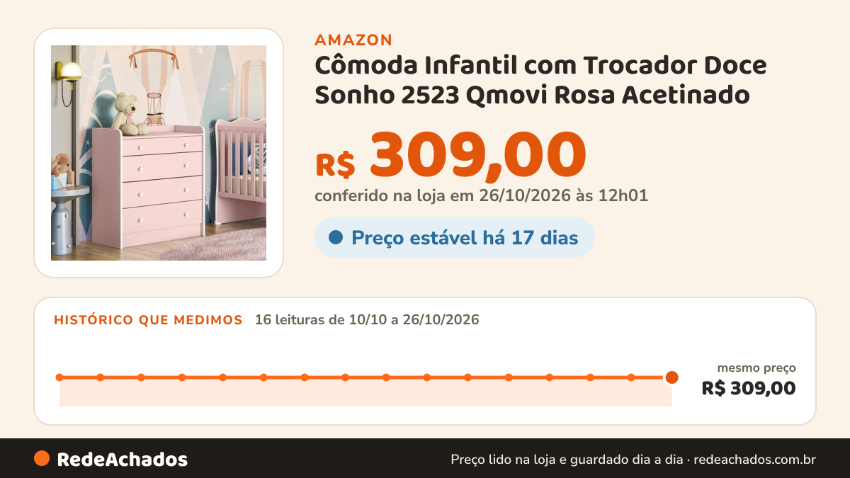 Histórico de preço de Cômoda Infantil com Trocador Doce Sonho 2523 Qmovi Rosa Acetinado na Amazon: 15 leituras de 10/10/2026 a 25/10/2026, mesmo preço, R$ 309,00, em todas; R$ 309,00 conferido em 25/10/2026 às 05h58