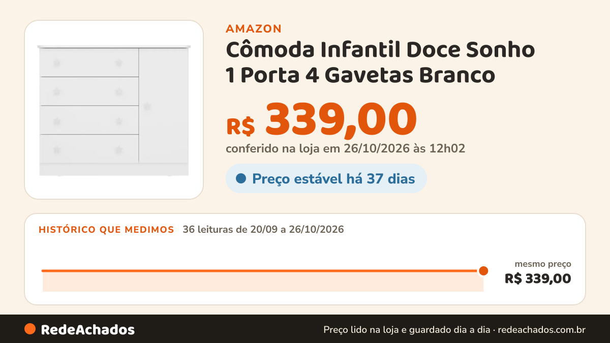 Histórico de preço de Cômoda Infantil Doce Sonho 1 Porta 4 Gavetas Branco - Qmovi na Amazon: 36 leituras de 20/09/2026 a 26/10/2026, mesmo preço, R$ 339,00, em todas; R$ 339,00 conferido em 26/10/2026 às 12h02