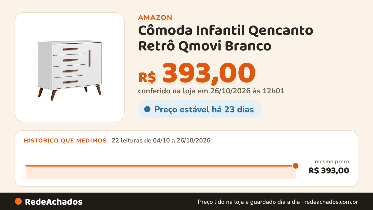 Histórico de preço de Cômoda Infantil Qencanto Retrô Qmovi Branco na Amazon: 22 leituras de 04/10/2026 a 26/10/2026, mesmo preço, R$ 393,00, em todas; R$ 393,00 conferido em 26/10/2026 às 12h01