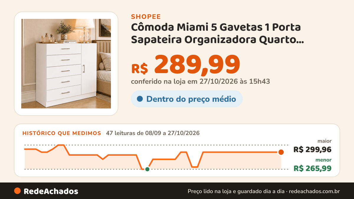 Histórico de preço de Cômoda Miami 5 Gavetas 1 Porta Sapateira Organizadora Quarto Moderno Branco Off White… na Shopee: 46 leituras de 08/09/2026 a 26/10/2026, menor R$ 265,99, maior R$ 299,96; R$ 289,96 conferido em 26/10/2026 às 10h26