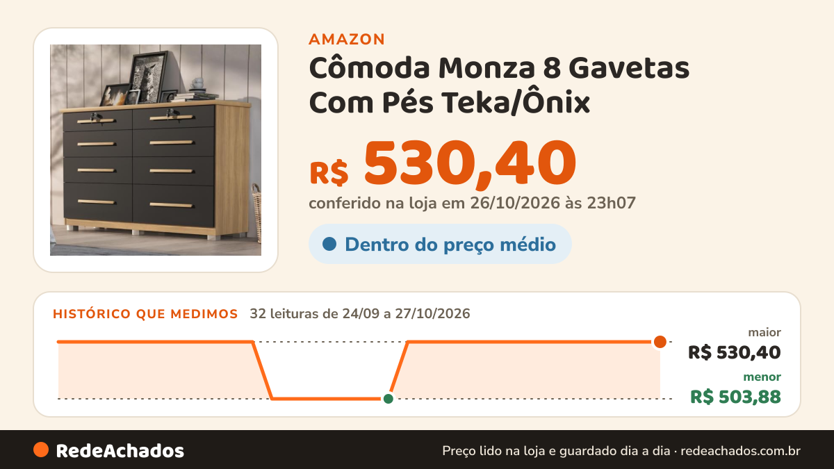 Histórico de preço de Cômoda Monza 8 Gavetas Com Pés Teka/Ônix na Amazon: 32 leituras de 24/09/2026 a 27/10/2026, menor R$ 503,88, maior R$ 530,40; R$ 530,40 conferido em 26/10/2026 às 23h07