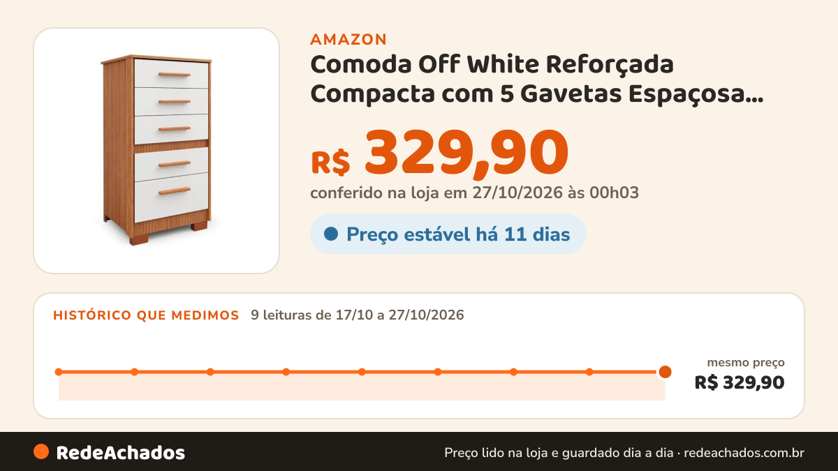 Histórico de preço de Comoda Off White Reforçada Compacta com 5 Gavetas Espaçosa Luxo - Pry na Amazon: 9 leituras de 17/10/2026 a 27/10/2026, mesmo preço, R$ 329,90, em todas; R$ 329,90 conferido em 27/10/2026 às 00h03
