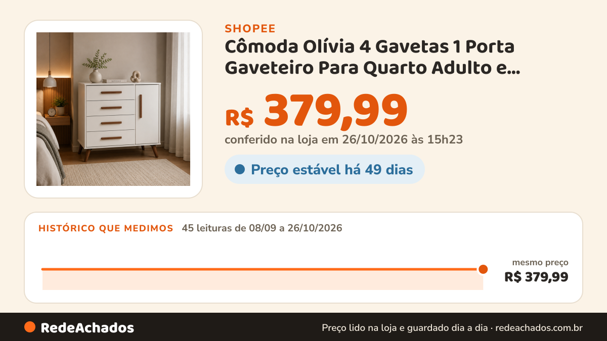 Histórico de preço de Cômoda Olívia 4 Gavetas 1 Porta Gaveteiro Para Quarto Adulto e Infantil Móvel Organizador… na Shopee: 45 leituras de 08/09/2026 a 26/10/2026, mesmo preço, R$ 379,99, em todas; R$ 379,99 conferido em 26/10/2026 às 15h23