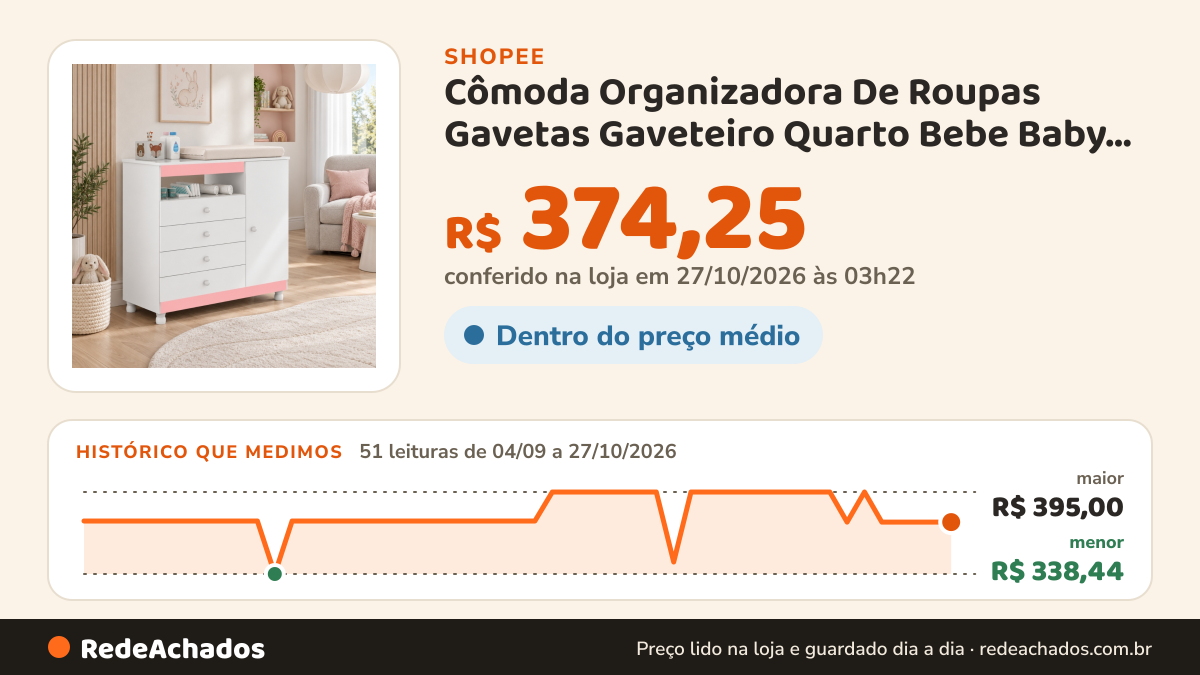 Histórico de preço de Cômoda Organizadora De Roupas Gavetas Gaveteiro Quarto Bebe Baby Multiuso Organizador… na Shopee: 51 leituras de 04/09/2026 a 27/10/2026, menor R$ 338,44, maior R$ 395,00; R$ 374,25 conferido em 27/10/2026 às 03h22