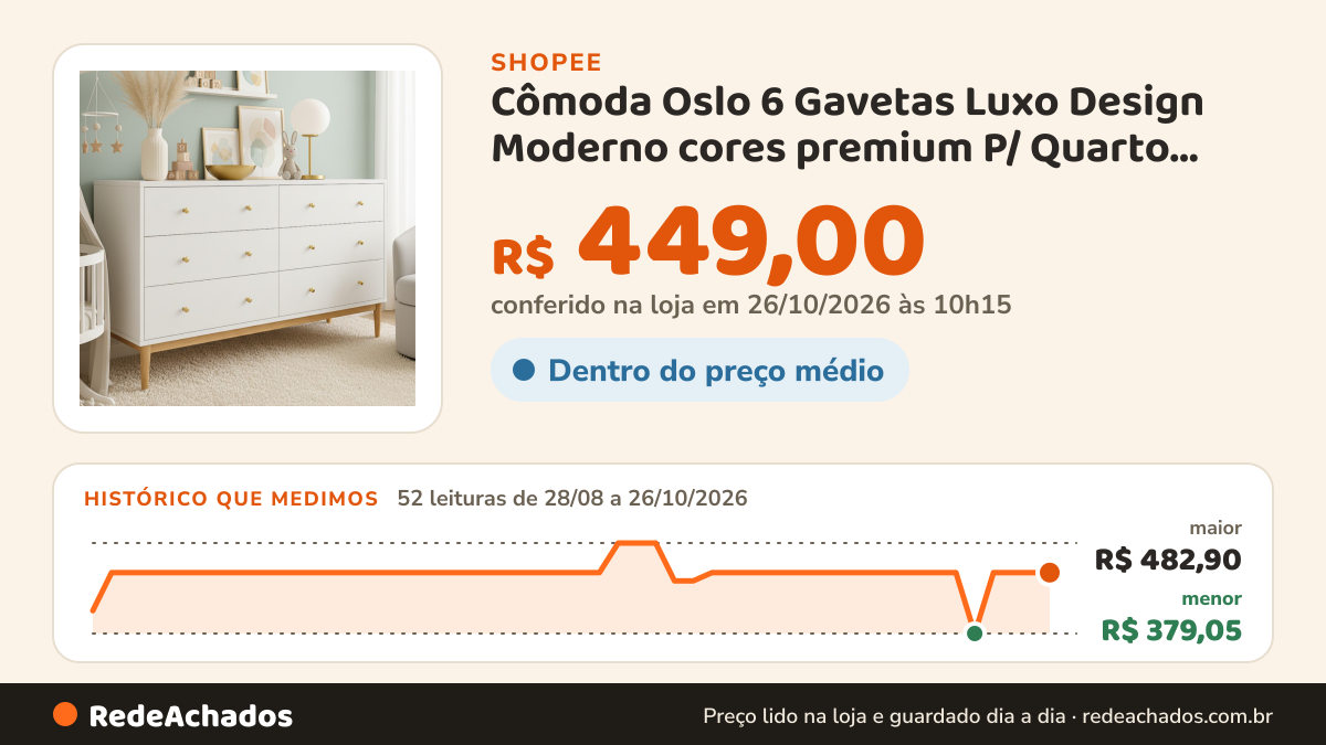 Histórico de preço de Cômoda Oslo 6 Gavetas Luxo Design Moderno cores premium P/ Quarto Casal sala quarto… na Shopee: 51 leituras de 28/08/2026 a 25/10/2026, menor R$ 379,05, maior R$ 482,90; R$ 449,00 conferido em 25/10/2026 às 05h04