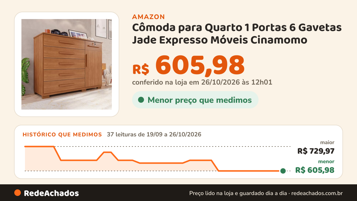Histórico de preço de Cômoda para Quarto 1 Portas 6 Gavetas Jade Expresso Móveis Cinamomo na Amazon: 37 leituras de 19/09/2026 a 26/10/2026, menor R$ 605,98, maior R$ 729,97; R$ 605,98 conferido em 26/10/2026 às 12h01