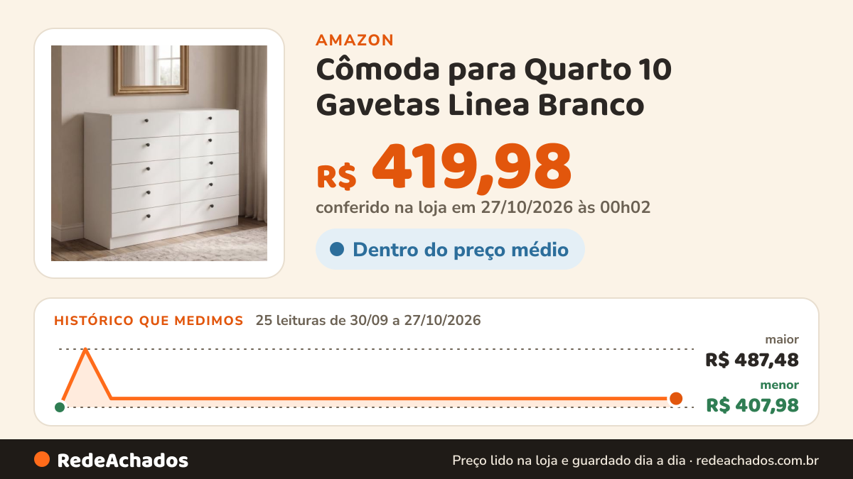 Histórico de preço de Cômoda para Quarto 10 Gavetas Linea Branco na Amazon: 25 leituras de 30/09/2026 a 27/10/2026, menor R$ 407,98, maior R$ 487,48; R$ 419,98 conferido em 27/10/2026 às 00h02
