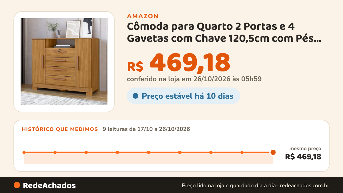 Histórico de preço de Cômoda para Quarto 2 Portas e 4 Gavetas com Chave 120,5cm com Pés Floripa Carvalho… na Amazon: 9 leituras de 17/10/2026 a 26/10/2026, mesmo preço, R$ 469,18, em todas; R$ 469,18 conferido em 26/10/2026 às 05h59