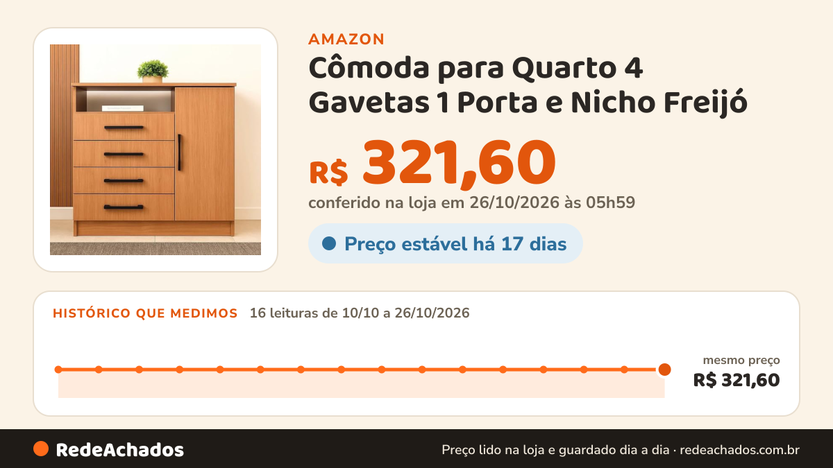 Histórico de preço de Cômoda para Quarto 4 Gavetas 1 Porta e Nicho Freijó na Amazon: 16 leituras de 10/10/2026 a 26/10/2026, mesmo preço, R$ 321,60, em todas; R$ 321,60 conferido em 26/10/2026 às 05h59