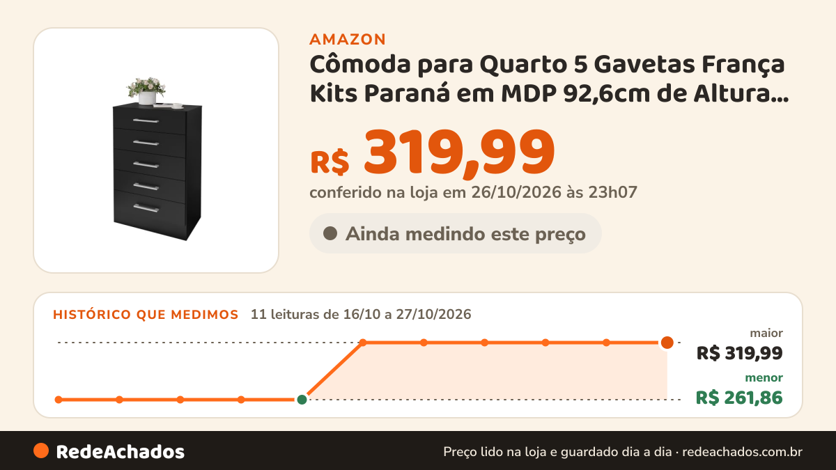 Histórico de preço de Cômoda para Quarto 5 Gavetas França Kits Paraná em MDP 92,6cm de Altura com Puxadores… na Amazon: 11 leituras de 16/10/2026 a 27/10/2026, menor R$ 261,86, maior R$ 319,99; R$ 319,99 conferido em 26/10/2026 às 23h07