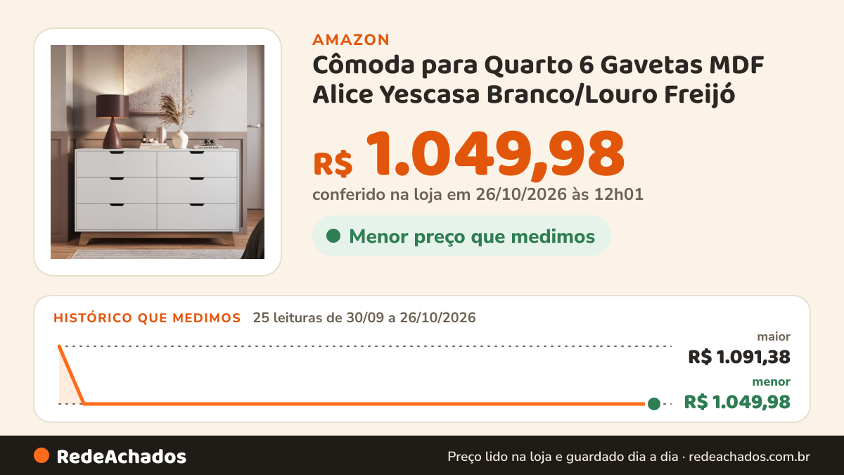Histórico de preço de Cômoda para Quarto 6 Gavetas MDF Alice Yescasa Branco/Louro Freijó na Amazon: 25 leituras de 30/09/2026 a 26/10/2026, menor R$ 1.049,98, maior R$ 1.091,38; R$ 1.049,98 conferido em 26/10/2026 às 12h01