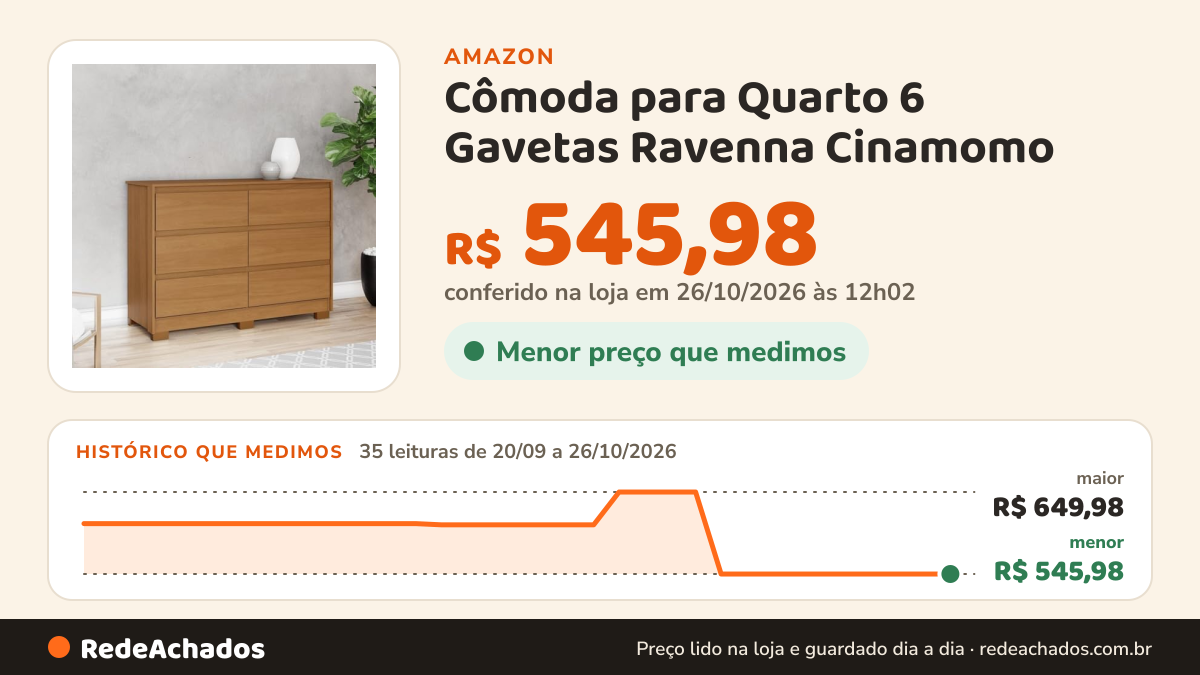 Histórico de preço de Cômoda para Quarto 6 Gavetas Ravenna Cinamomo na Amazon: 34 leituras de 20/09/2026 a 25/10/2026, menor R$ 545,98, maior R$ 649,98; R$ 545,98 conferido em 25/10/2026 às 05h58
