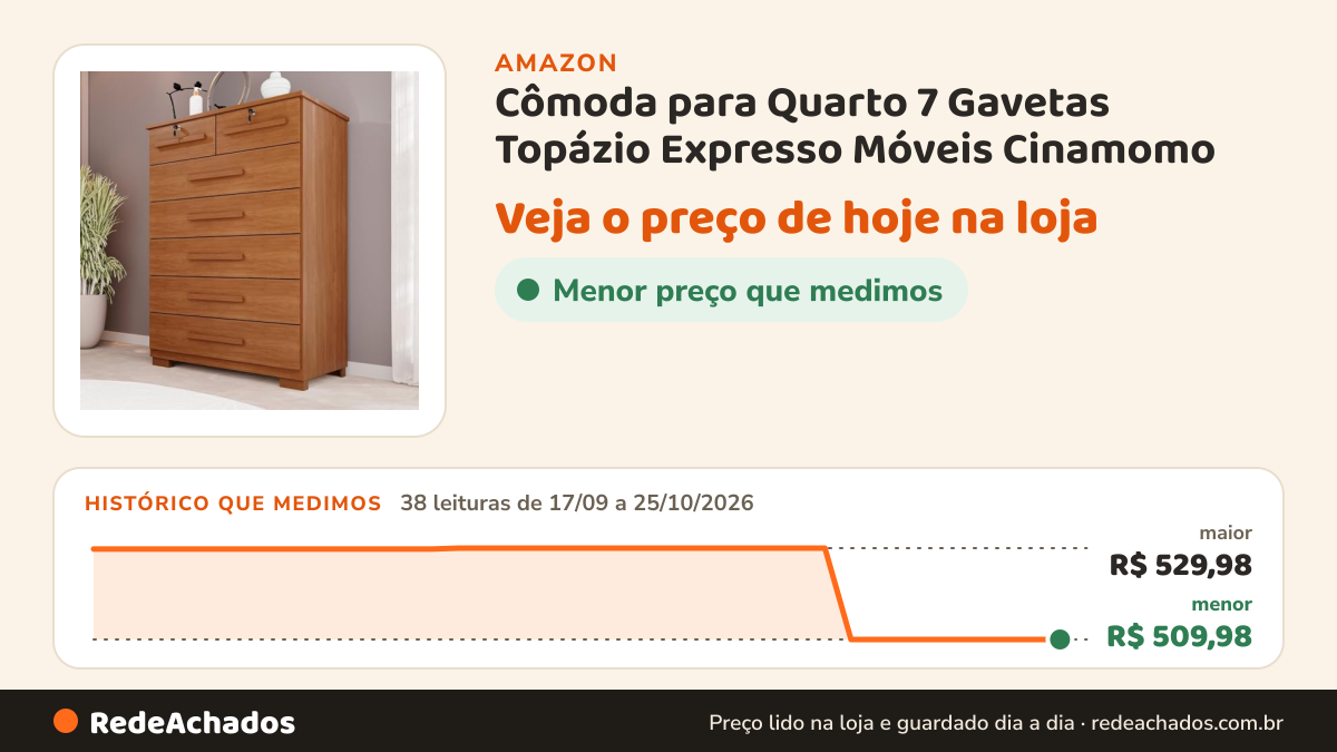 Histórico de preço de Cômoda para Quarto 7 Gavetas Topázio Expresso Móveis Cinamomo na Amazon: 38 leituras de 17/09/2026 a 25/10/2026, menor R$ 509,98, maior R$ 529,98