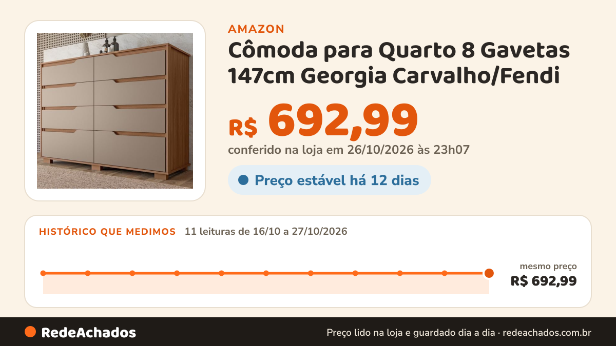Histórico de preço de Cômoda para Quarto 8 Gavetas 147cm Georgia Carvalho/Fendi na Amazon: 10 leituras de 16/10/2026 a 26/10/2026, mesmo preço, R$ 692,99, em todas; R$ 692,99 conferido em 26/10/2026 às 06h00