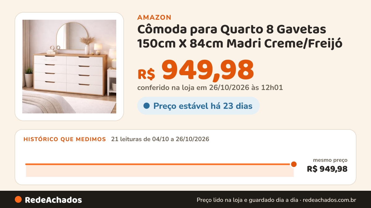 Histórico de preço de Cômoda para Quarto 8 Gavetas 150cm X 84cm Madri Creme/Freijó na Amazon: 20 leituras de 04/10/2026 a 25/10/2026, mesmo preço, R$ 949,98, em todas; R$ 949,98 conferido em 25/10/2026 às 05h58
