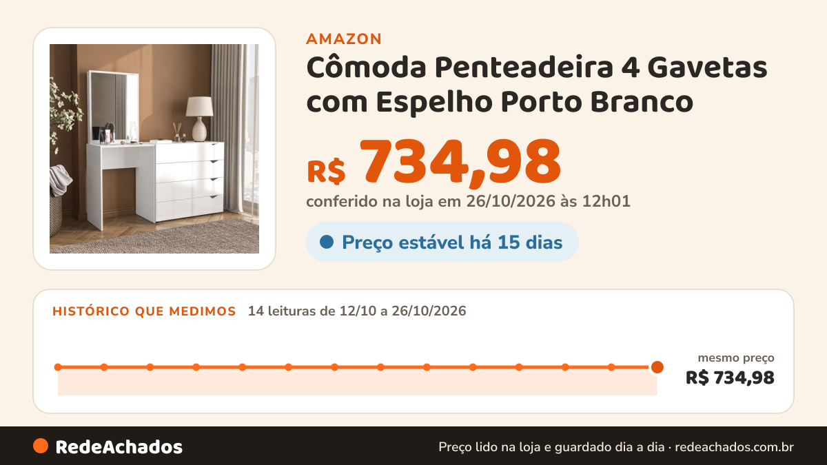 Histórico de preço de Cômoda Penteadeira 4 Gavetas com Espelho Porto Branco na Amazon: 14 leituras de 12/10/2026 a 26/10/2026, mesmo preço, R$ 734,98, em todas; R$ 734,98 conferido em 26/10/2026 às 12h01
