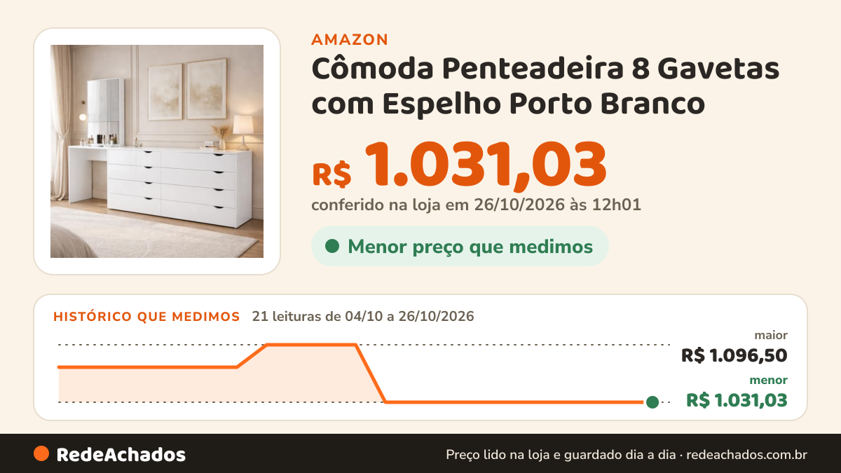 Histórico de preço de Cômoda Penteadeira 8 Gavetas com Espelho Porto Branco na Amazon: 21 leituras de 04/10/2026 a 26/10/2026, menor R$ 1.031,03, maior R$ 1.096,50; R$ 1.031,03 conferido em 26/10/2026 às 12h01