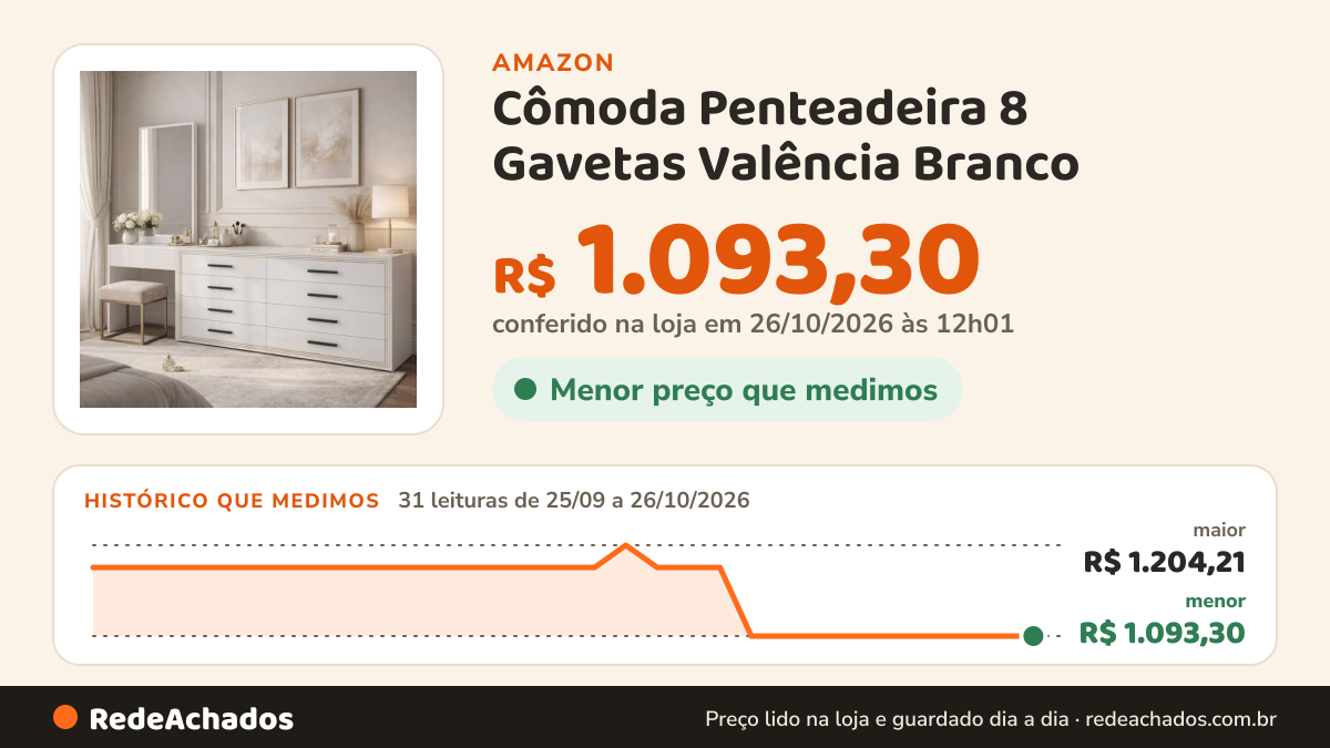 Histórico de preço de Cômoda Penteadeira 8 Gavetas Valência Branco na Amazon: 31 leituras de 25/09/2026 a 26/10/2026, menor R$ 1.093,30, maior R$ 1.204,21; R$ 1.093,30 conferido em 26/10/2026 às 12h01