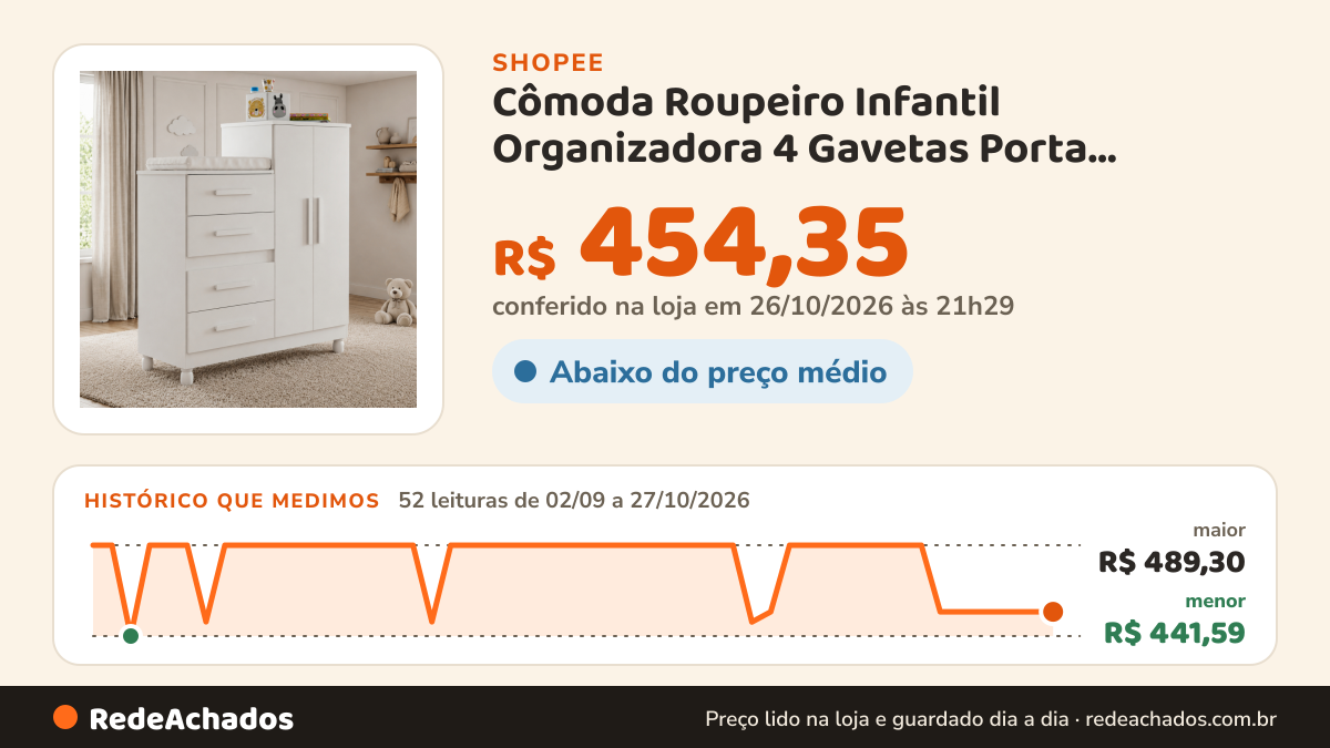Histórico de preço de Cômoda Roupeiro Infantil Organizadora 4 Gavetas Porta Guarda-Roupas Bebê quarto… na Shopee: 52 leituras de 02/09/2026 a 27/10/2026, menor R$ 441,59, maior R$ 489,30; R$ 454,35 conferido em 26/10/2026 às 21h29