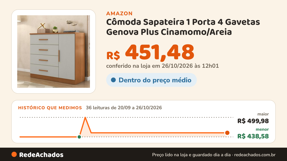 Histórico de preço de Cômoda Sapateira 1 Porta 4 Gavetas Genova Plus Cinamomo/Areia na Amazon: 36 leituras de 20/09/2026 a 26/10/2026, menor R$ 438,58, maior R$ 499,98; R$ 451,48 conferido em 26/10/2026 às 12h01