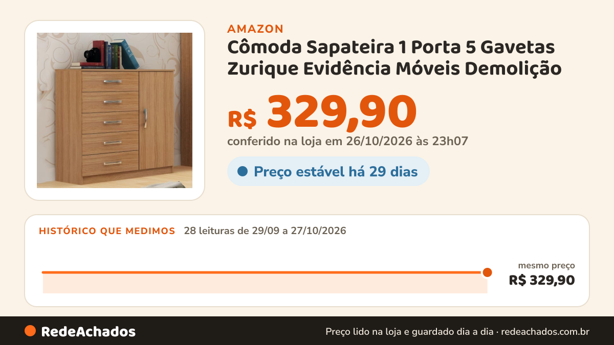 Histórico de preço de Cômoda Sapateira 1 Porta 5 Gavetas Zurique Evidência Móveis Demolição na Amazon: 28 leituras de 29/09/2026 a 27/10/2026, mesmo preço, R$ 329,90, em todas; R$ 329,90 conferido em 26/10/2026 às 23h07