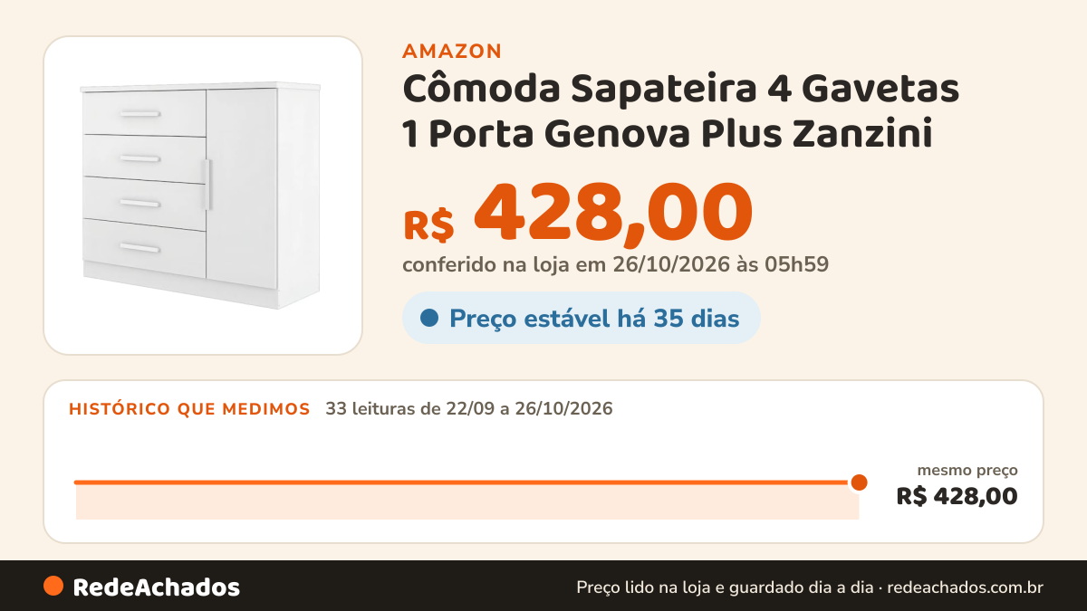 Histórico de preço de Cômoda Sapateira 4 Gavetas 1 Porta Genova Plus Zanzini (BRANCO) na Amazon: 33 leituras de 22/09/2026 a 26/10/2026, mesmo preço, R$ 428,00, em todas; R$ 428,00 conferido em 26/10/2026 às 05h59