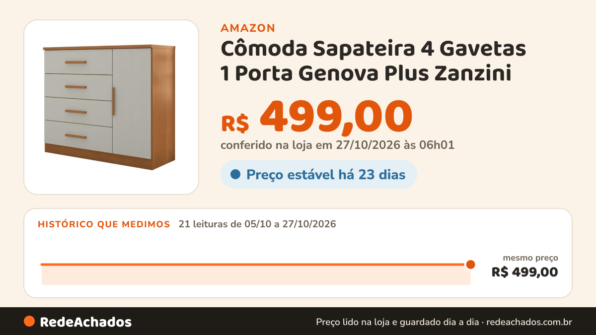 Histórico de preço de Cômoda Sapateira 4 Gavetas 1 Porta Genova Plus Zanzini (Madeirado/Areia) na Amazon: 20 leituras de 05/10/2026 a 25/10/2026, mesmo preço, R$ 499,00, em todas
