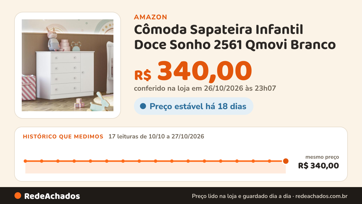Histórico de preço de Cômoda Sapateira Infantil Doce Sonho 2561 Qmovi Branco na Amazon: 17 leituras de 10/10/2026 a 27/10/2026, mesmo preço, R$ 340,00, em todas; R$ 340,00 conferido em 26/10/2026 às 23h07