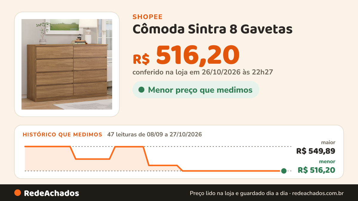 Histórico de preço de Cômoda Sintra 8 Gavetas - Demóbile na Shopee: 47 leituras de 08/09/2026 a 27/10/2026, menor R$ 516,20, maior R$ 549,89; R$ 516,20 conferido em 26/10/2026 às 22h27