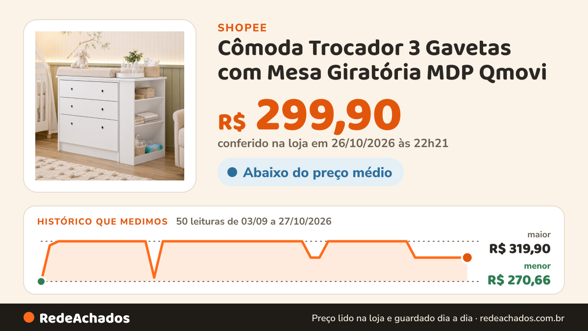 Histórico de preço de Cômoda Trocador 3 Gavetas com Mesa Giratória MDP Qmovi na Shopee: 50 leituras de 03/09/2026 a 27/10/2026, menor R$ 270,66, maior R$ 319,90; R$ 299,90 conferido em 26/10/2026 às 22h21