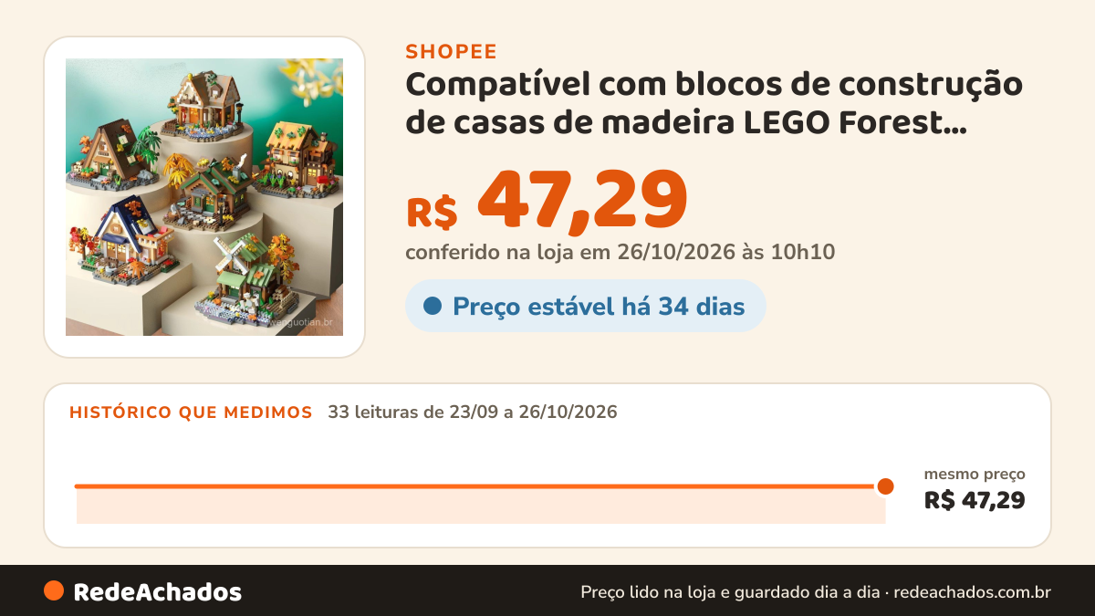 Histórico de preço de Compatível com blocos de construção de casas de madeira LEGO Forest, blocos de construção… na Shopee: 32 leituras de 23/09/2026 a 25/10/2026, mesmo preço, R$ 47,29, em todas; R$ 47,29 conferido em 25/10/2026 às 04h59