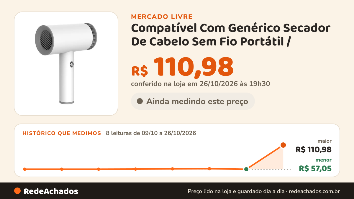 Histórico de preço de Compatível Com Genérico Secador De Cabelo Sem Fio Portátil / no Mercado Livre: 8 leituras de 09/10/2026 a 26/10/2026, menor R$ 57,05, maior R$ 110,98; R$ 110,98 conferido em 26/10/2026 às 19h30