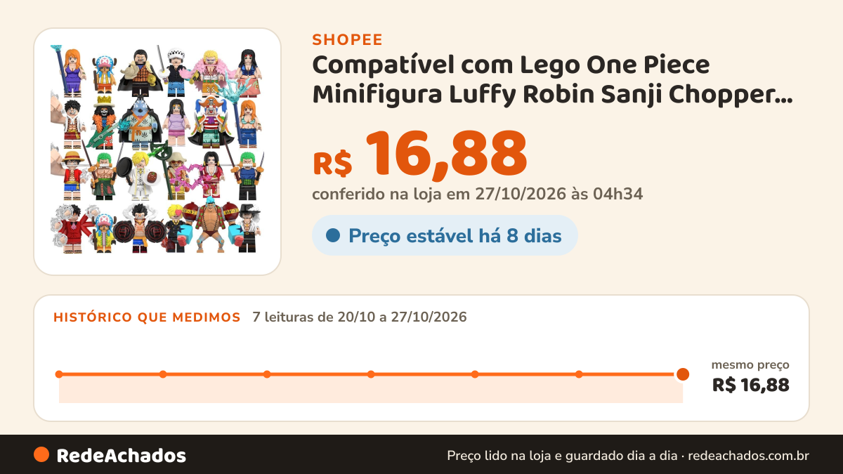 Histórico de preço de Compatível com Lego One Piece Minifigura Luffy Robin Sanji Chopper Zoro Mercadoria Figura… na Shopee: 7 leituras de 20/10/2026 a 27/10/2026, mesmo preço, R$ 16,88, em todas; R$ 16,88 conferido em 27/10/2026 às 04h34