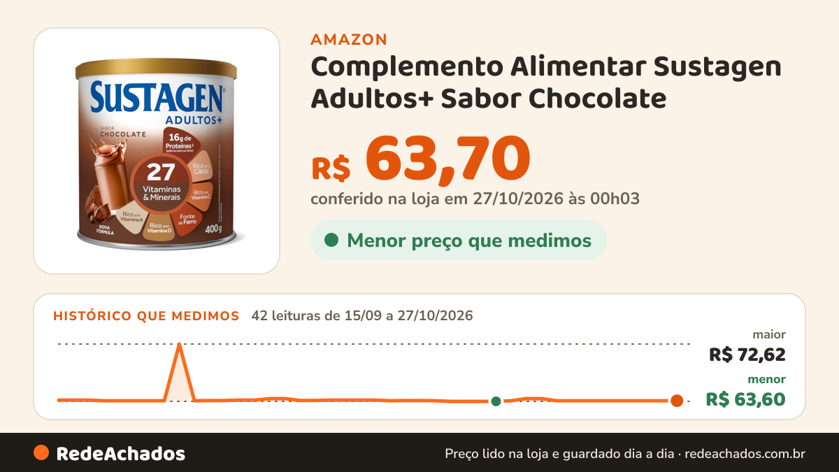 Histórico de preço de Complemento Alimentar Sustagen Adultos+ Sabor Chocolate - Lata 400g na Amazon: 42 leituras de 15/09/2026 a 27/10/2026, menor R$ 63,60, maior R$ 72,62; R$ 63,70 conferido em 27/10/2026 às 00h03
