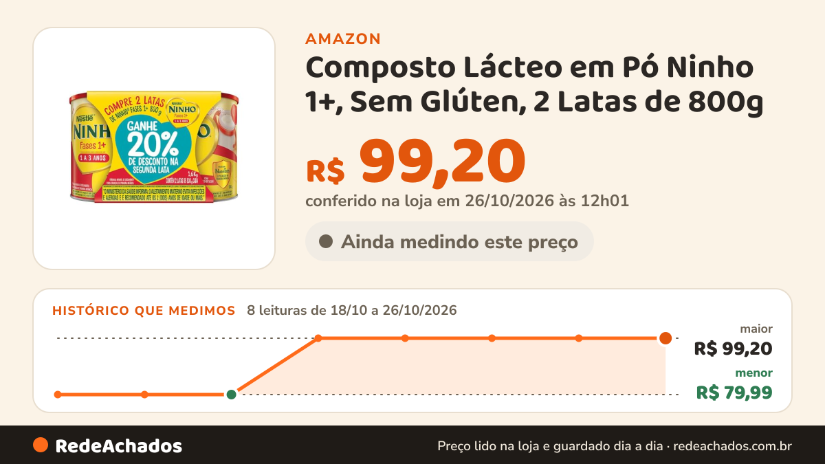 Histórico de preço de Composto Lácteo em Pó Ninho 1+, Sem Glúten, 2 Latas de 800g na Amazon: 8 leituras de 18/10/2026 a 26/10/2026, menor R$ 79,99, maior R$ 99,20; R$ 99,20 conferido em 26/10/2026 às 12h01