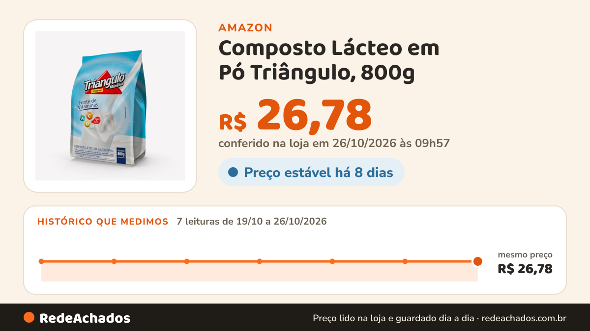 Histórico de preço de Composto Lácteo em Pó Triângulo, 800g na Amazon: 7 leituras de 19/10/2026 a 26/10/2026, mesmo preço, R$ 26,78, em todas; R$ 26,78 conferido em 26/10/2026 às 09h57