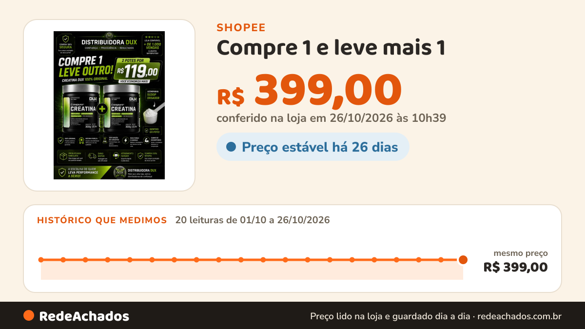 Histórico de preço de Compre 1 e leve mais 1 - Creatina 100% Creapure® Dux 300g Sem Sabor na Shopee: 19 leituras de 01/10/2026 a 25/10/2026, mesmo preço, R$ 399,00, em todas; R$ 399,00 conferido em 25/10/2026 às 09h19