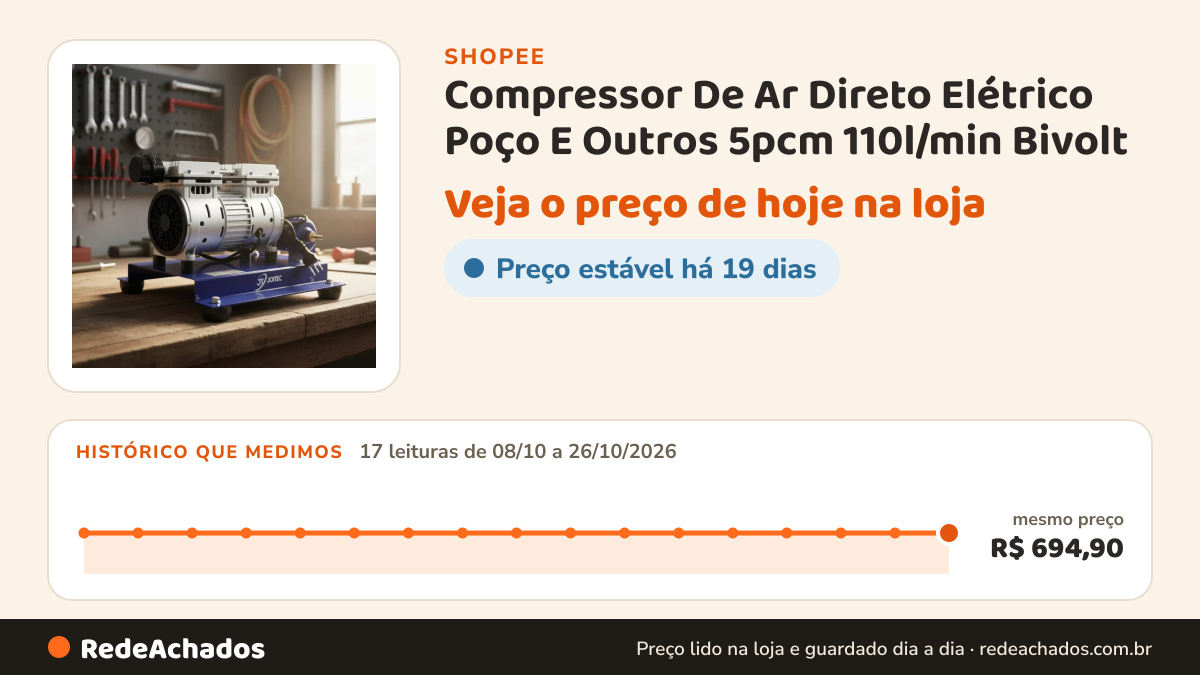 Histórico de preço de Compressor De Ar Direto Elétrico Poço E Outros 5pcm 110l/min Bivolt na Shopee: 17 leituras de 08/10/2026 a 26/10/2026, mesmo preço, R$ 694,90, em todas