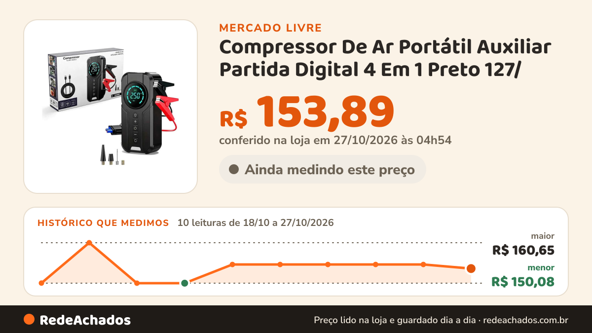 Histórico de preço de Compressor De Ar Portátil Auxiliar Partida Digital 4 Em 1 Preto 127/ no Mercado Livre: 8 leituras de 18/10/2026 a 25/10/2026, menor R$ 150,08, maior R$ 160,65; R$ 154,97 conferido em 25/10/2026 às 17h29