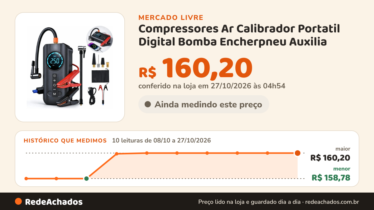 Histórico de preço de Compressores Ar Calibrador Portatil Digital Bomba Encherpneu Auxilia no Mercado Livre: 10 leituras de 08/10/2026 a 27/10/2026, menor R$ 158,78, maior R$ 160,20; R$ 160,20 conferido em 27/10/2026 às 04h54