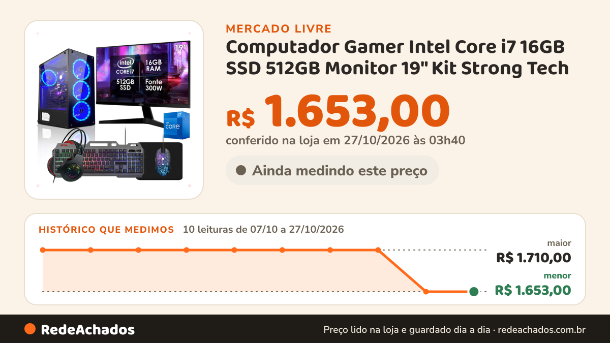 Histórico de preço de Computador Gamer Intel Core i7 16GB SSD 512GB Monitor 19" Kit Strong Tech no Mercado Livre: 10 leituras de 07/10/2026 a 27/10/2026, menor R$ 1.653,00, maior R$ 1.710,00; R$ 1.653,00 conferido em 27/10/2026 às 03h40